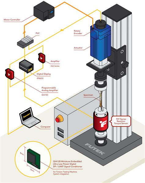 Torsional Tests 